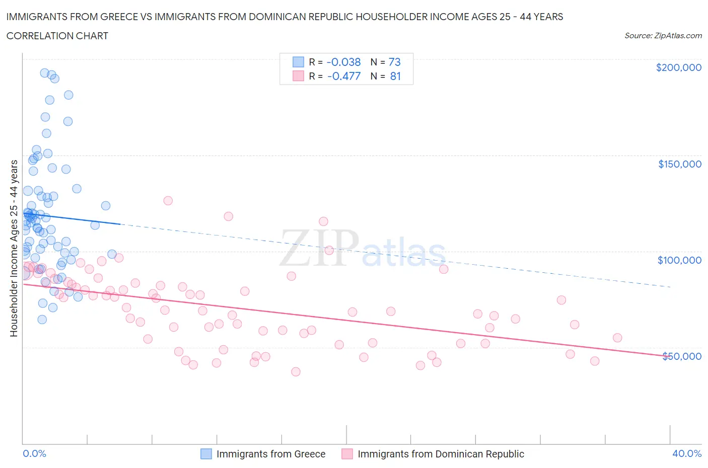 Immigrants from Greece vs Immigrants from Dominican Republic Householder Income Ages 25 - 44 years