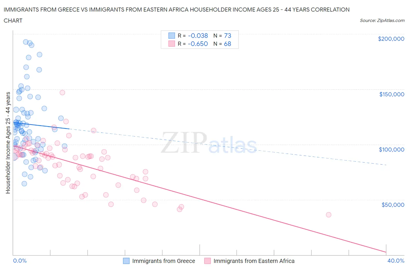 Immigrants from Greece vs Immigrants from Eastern Africa Householder Income Ages 25 - 44 years