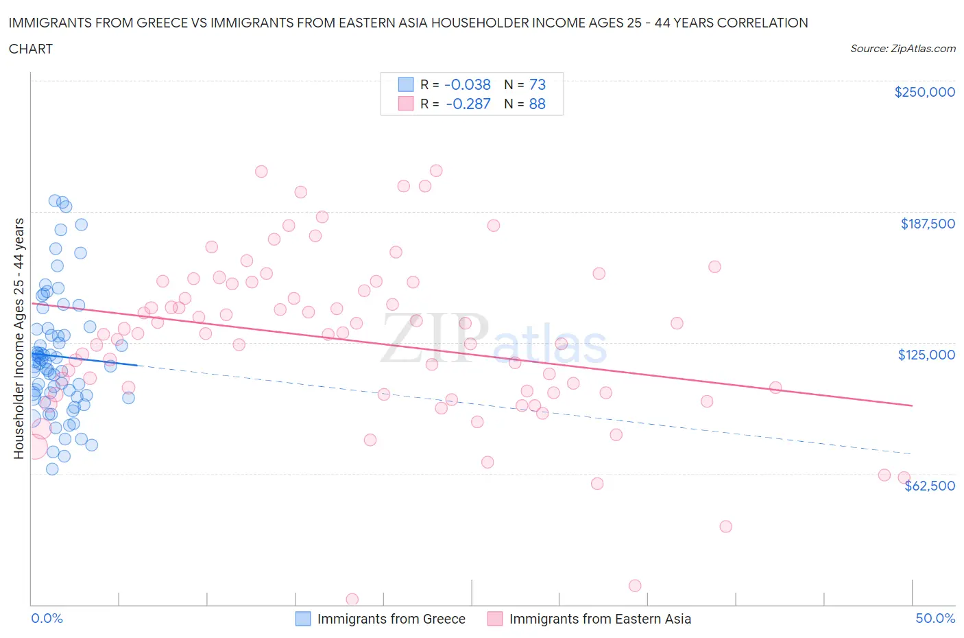Immigrants from Greece vs Immigrants from Eastern Asia Householder Income Ages 25 - 44 years