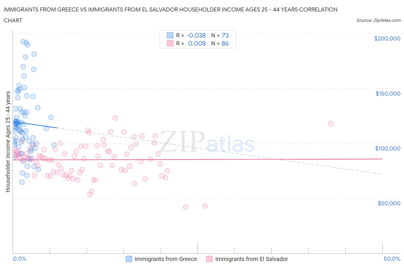 Immigrants from Greece vs Immigrants from El Salvador Householder Income Ages 25 - 44 years