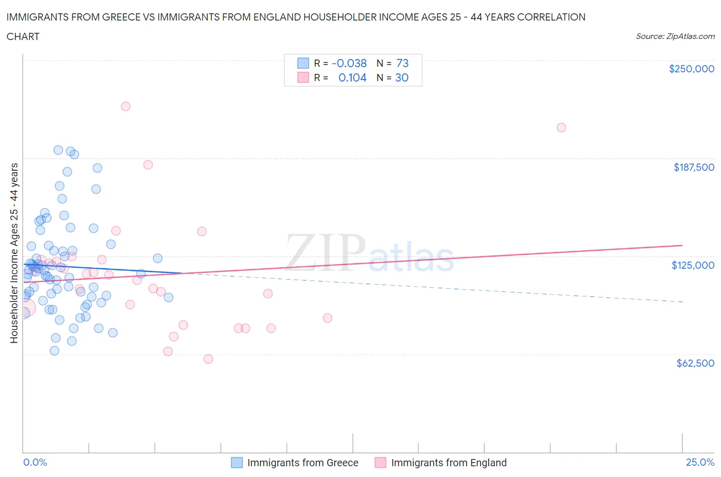 Immigrants from Greece vs Immigrants from England Householder Income Ages 25 - 44 years