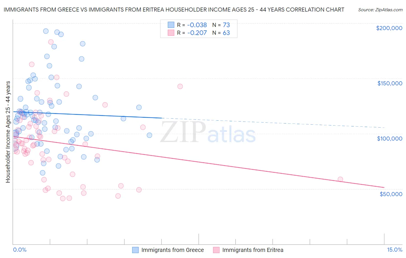 Immigrants from Greece vs Immigrants from Eritrea Householder Income Ages 25 - 44 years