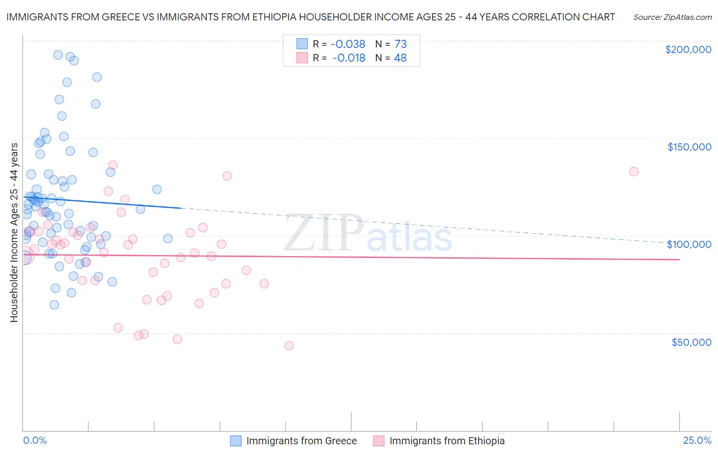 Immigrants from Greece vs Immigrants from Ethiopia Householder Income Ages 25 - 44 years
