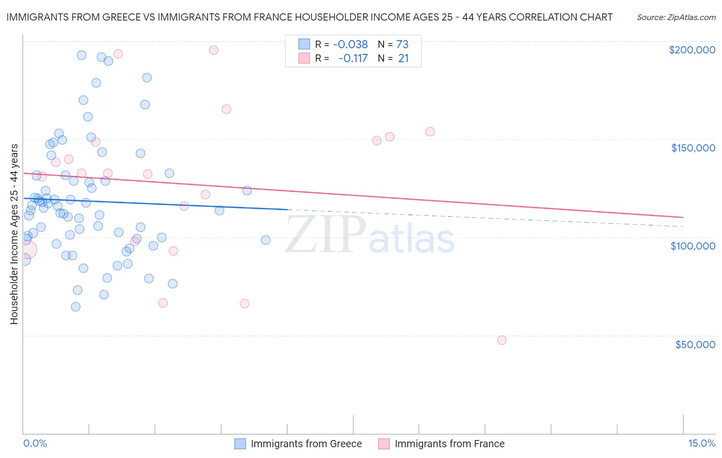 Immigrants from Greece vs Immigrants from France Householder Income Ages 25 - 44 years