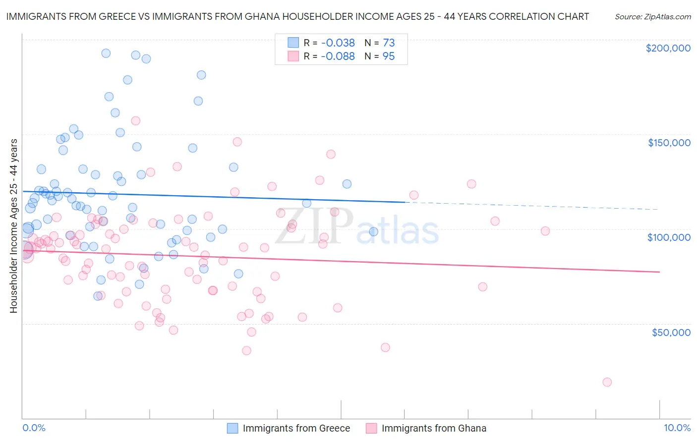 Immigrants from Greece vs Immigrants from Ghana Householder Income Ages 25 - 44 years