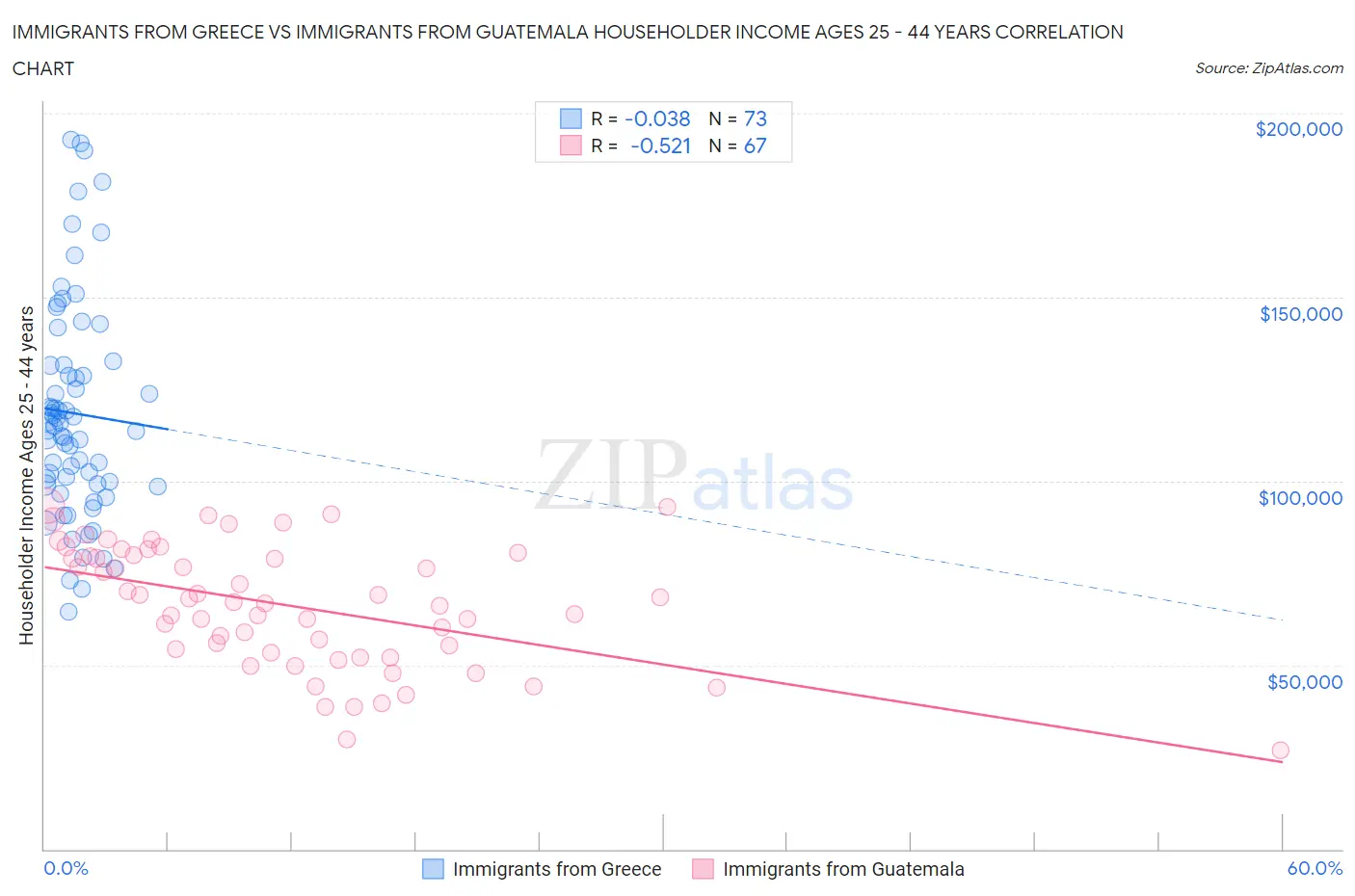 Immigrants from Greece vs Immigrants from Guatemala Householder Income Ages 25 - 44 years