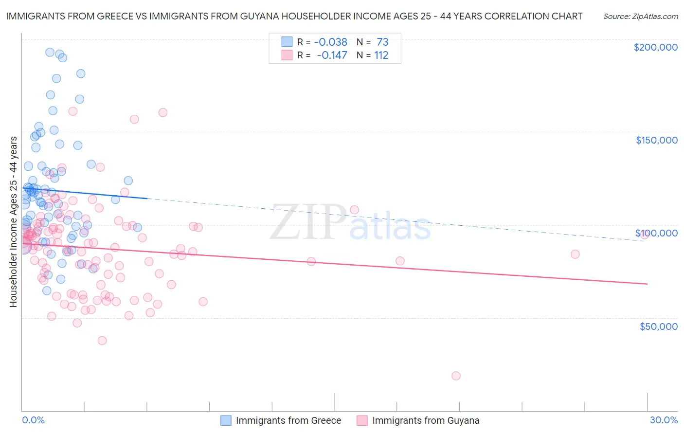 Immigrants from Greece vs Immigrants from Guyana Householder Income Ages 25 - 44 years