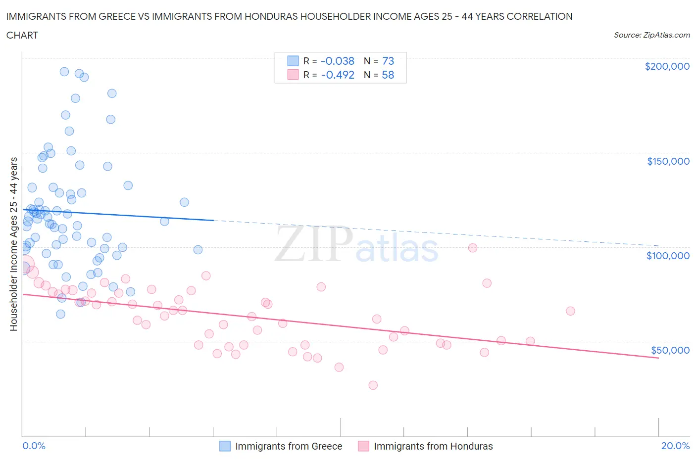 Immigrants from Greece vs Immigrants from Honduras Householder Income Ages 25 - 44 years