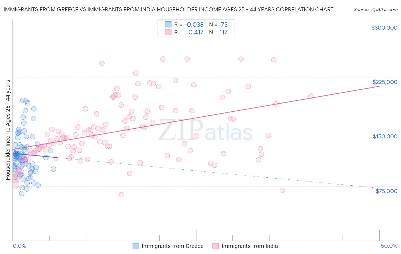 Immigrants from Greece vs Immigrants from India Householder Income Ages 25 - 44 years