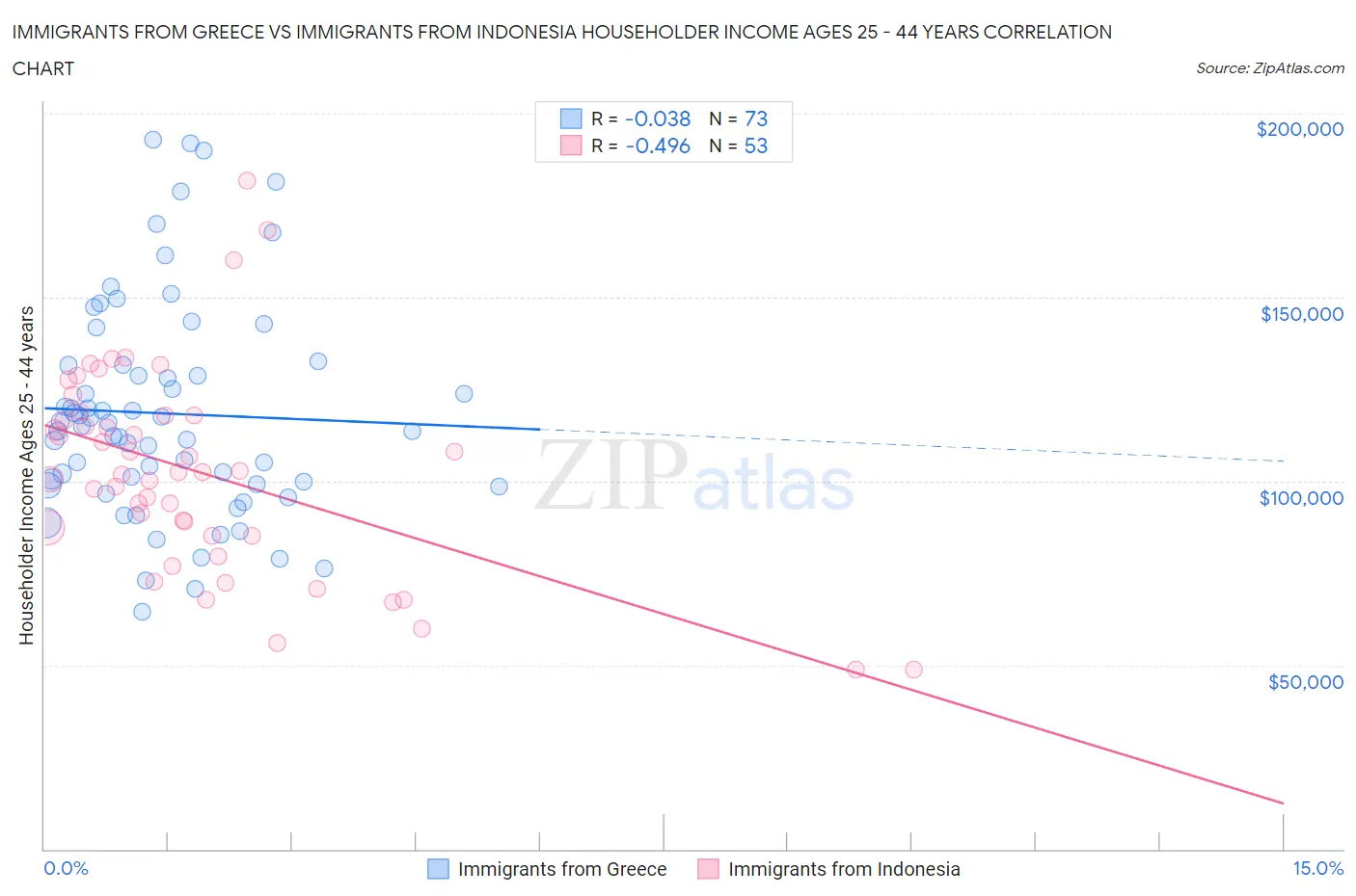 Immigrants from Greece vs Immigrants from Indonesia Householder Income Ages 25 - 44 years