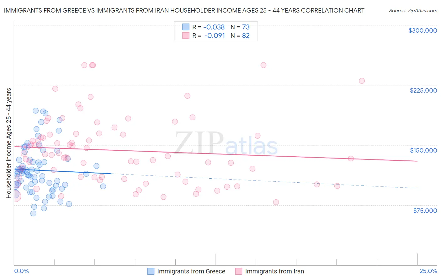 Immigrants from Greece vs Immigrants from Iran Householder Income Ages 25 - 44 years