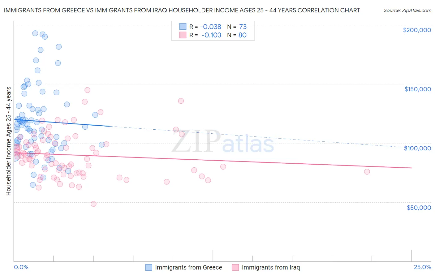 Immigrants from Greece vs Immigrants from Iraq Householder Income Ages 25 - 44 years