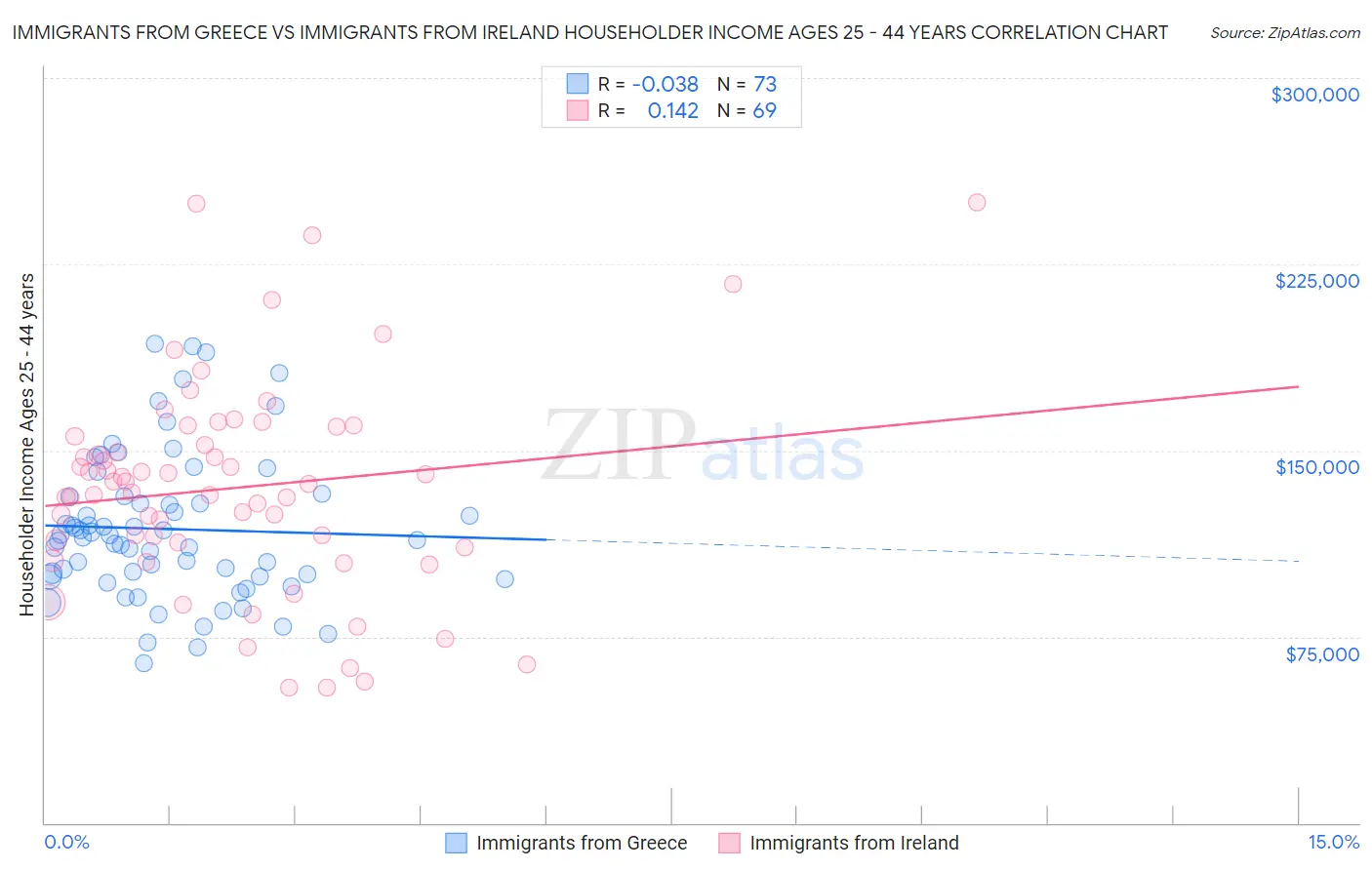 Immigrants from Greece vs Immigrants from Ireland Householder Income Ages 25 - 44 years