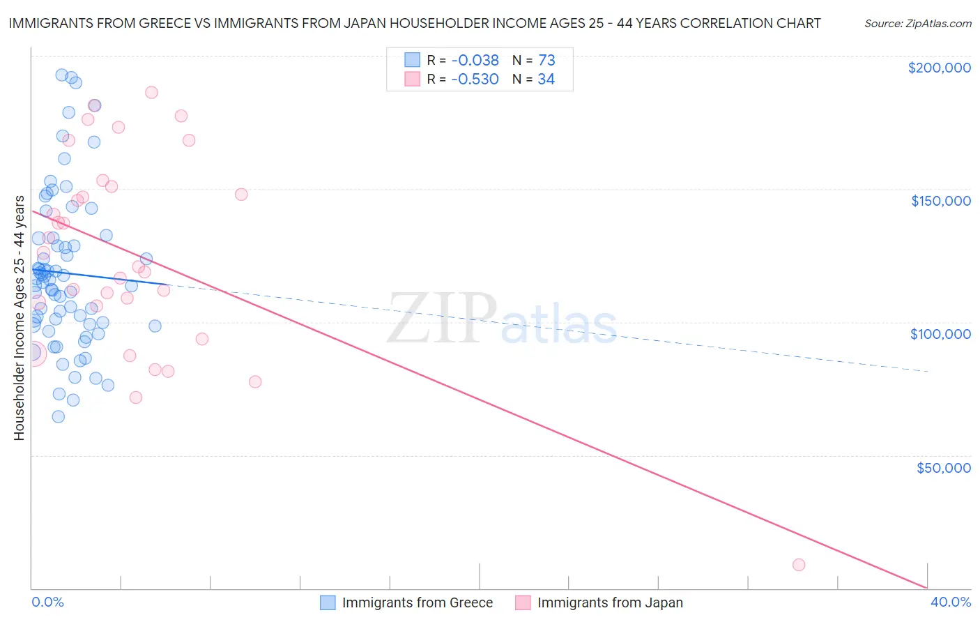 Immigrants from Greece vs Immigrants from Japan Householder Income Ages 25 - 44 years