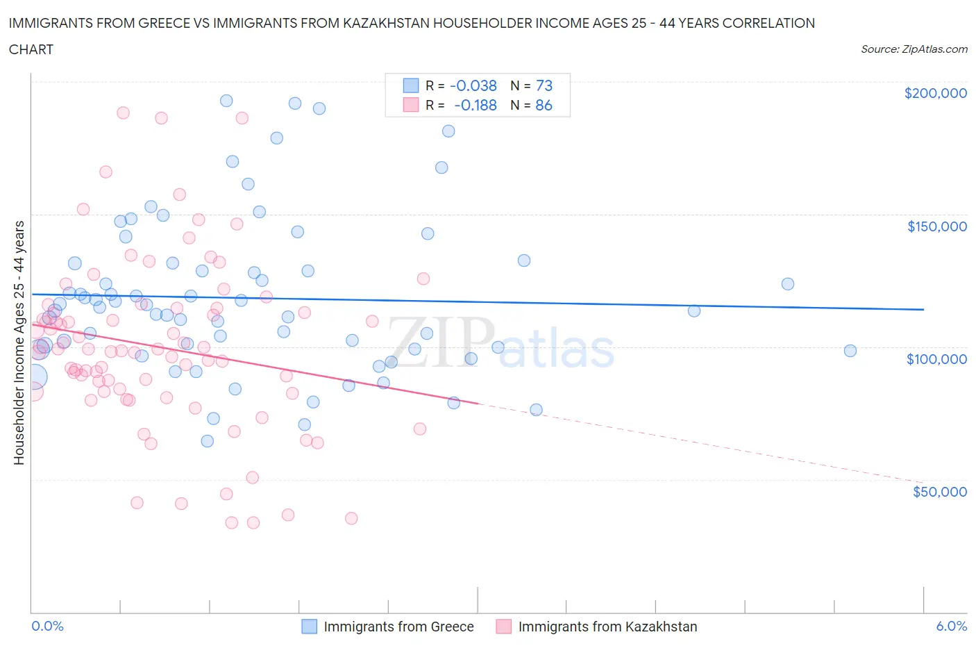 Immigrants from Greece vs Immigrants from Kazakhstan Householder Income Ages 25 - 44 years
