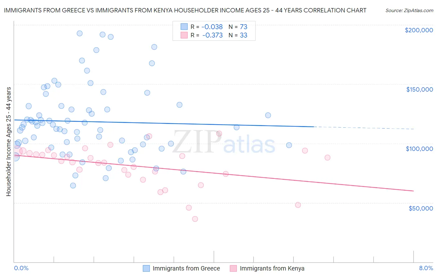 Immigrants from Greece vs Immigrants from Kenya Householder Income Ages 25 - 44 years