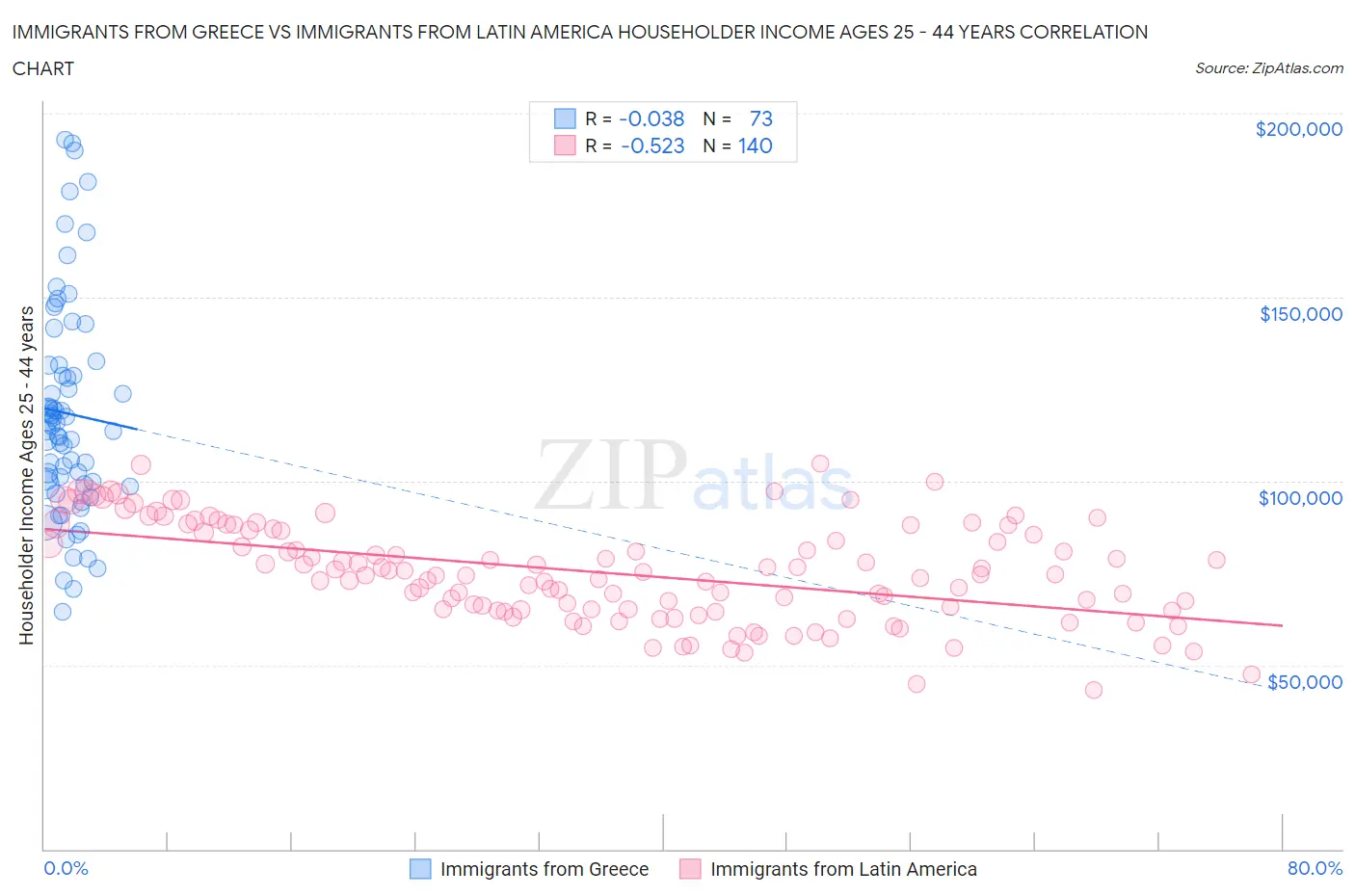 Immigrants from Greece vs Immigrants from Latin America Householder Income Ages 25 - 44 years