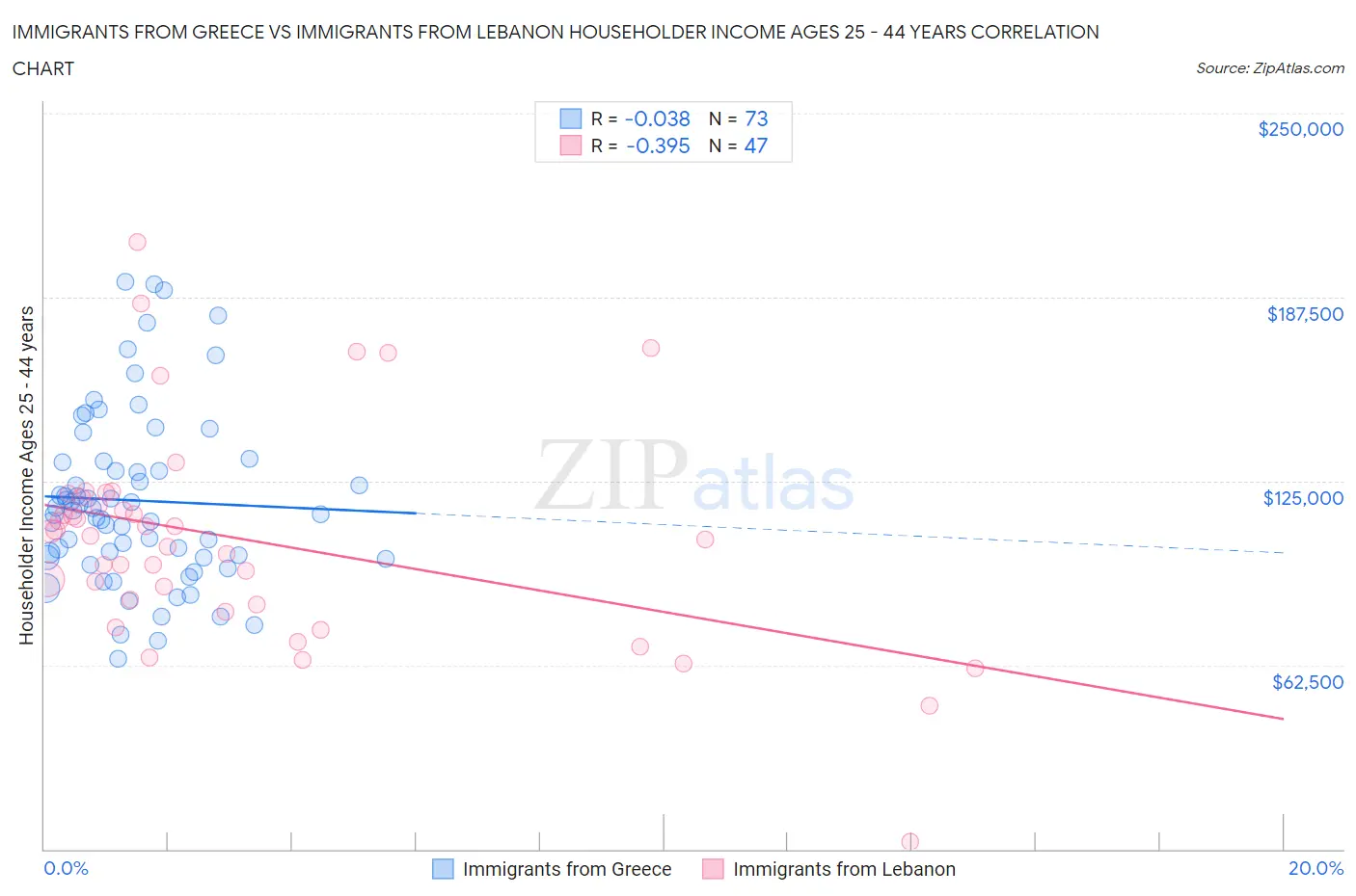 Immigrants from Greece vs Immigrants from Lebanon Householder Income Ages 25 - 44 years