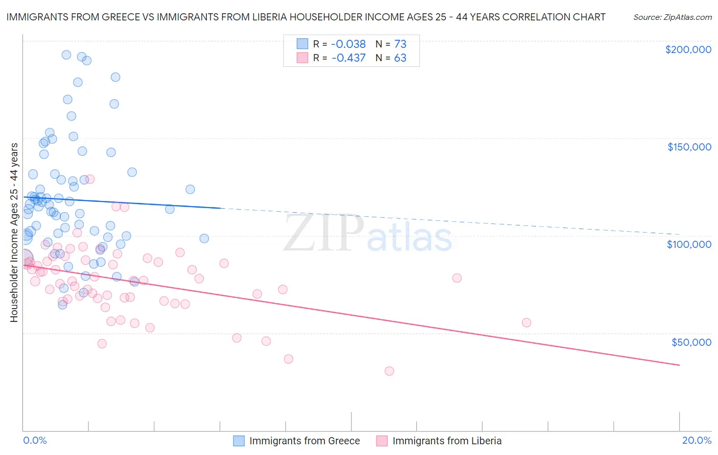 Immigrants from Greece vs Immigrants from Liberia Householder Income Ages 25 - 44 years