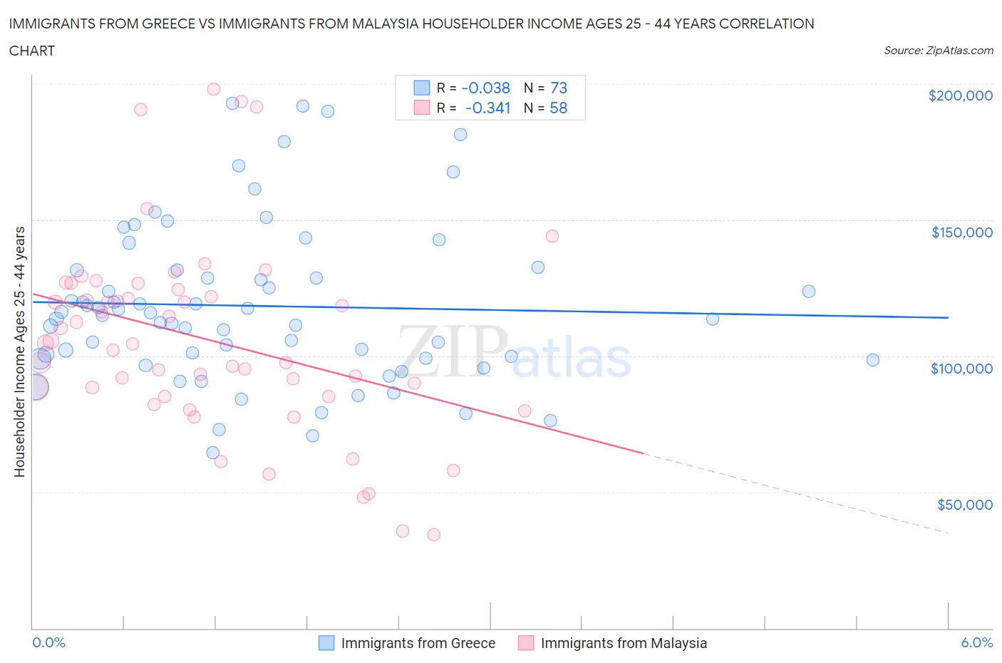Immigrants from Greece vs Immigrants from Malaysia Householder Income Ages 25 - 44 years