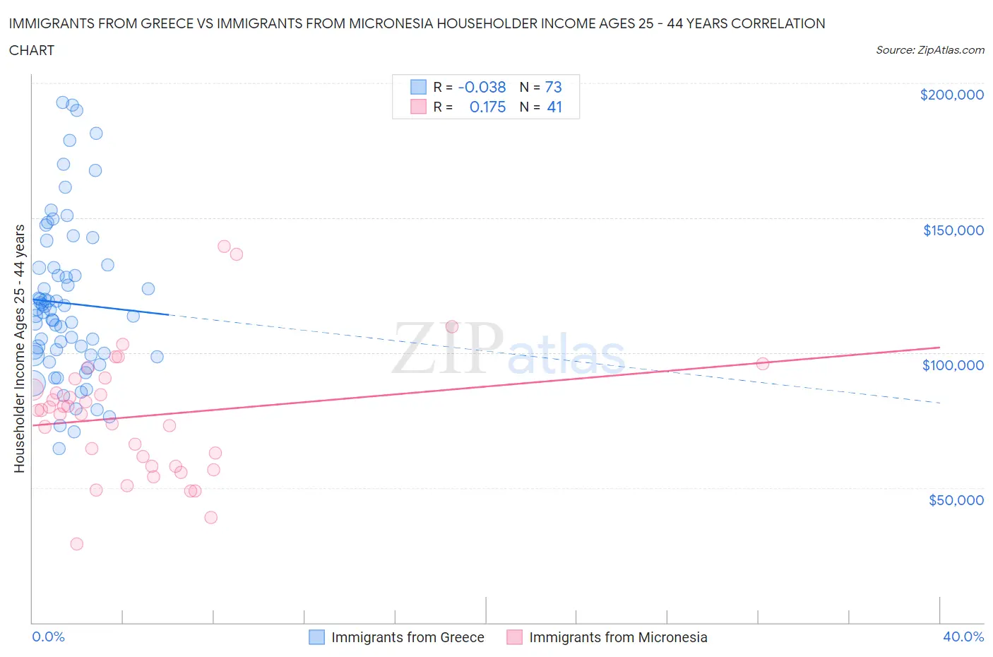 Immigrants from Greece vs Immigrants from Micronesia Householder Income Ages 25 - 44 years