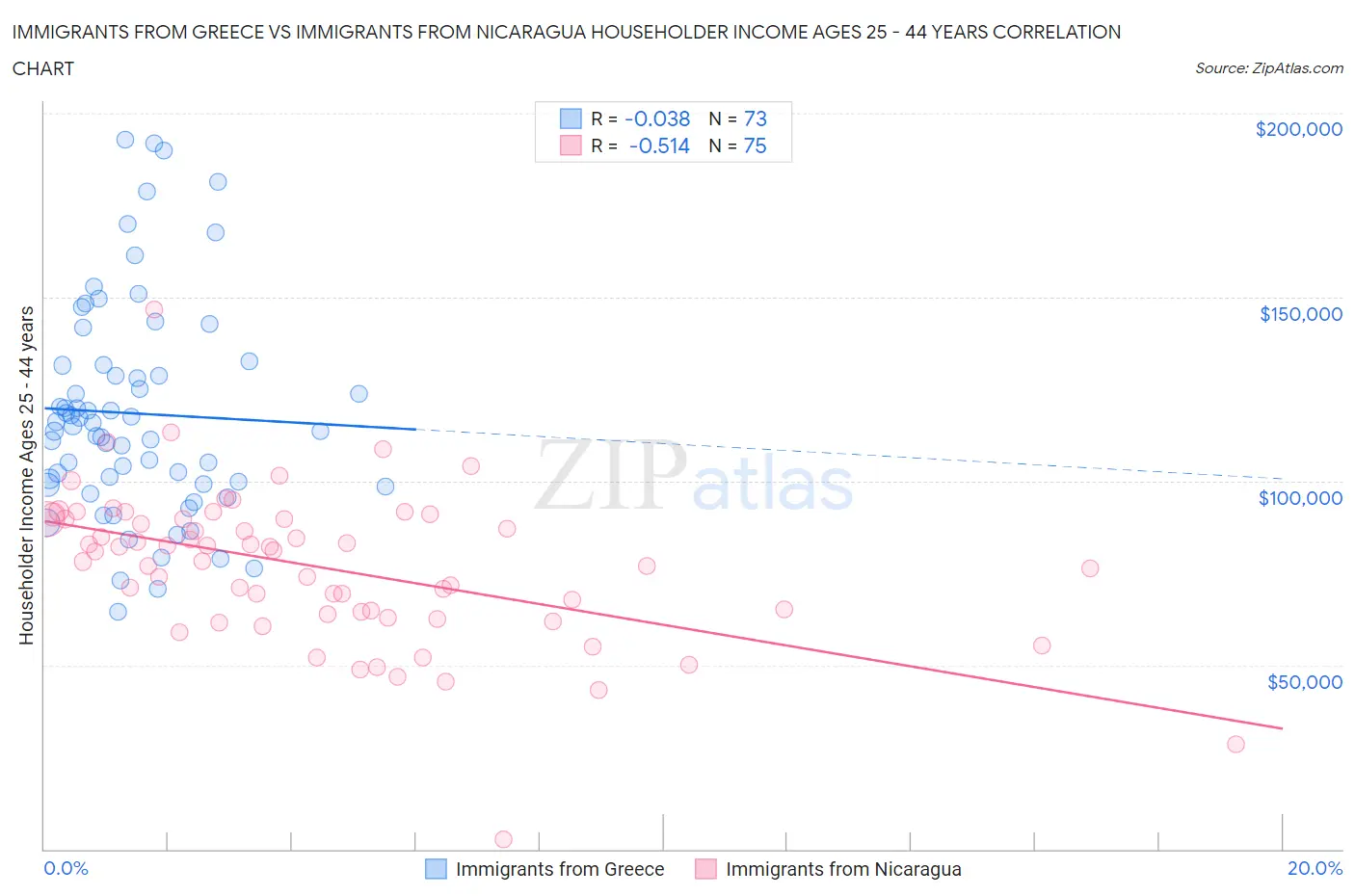Immigrants from Greece vs Immigrants from Nicaragua Householder Income Ages 25 - 44 years