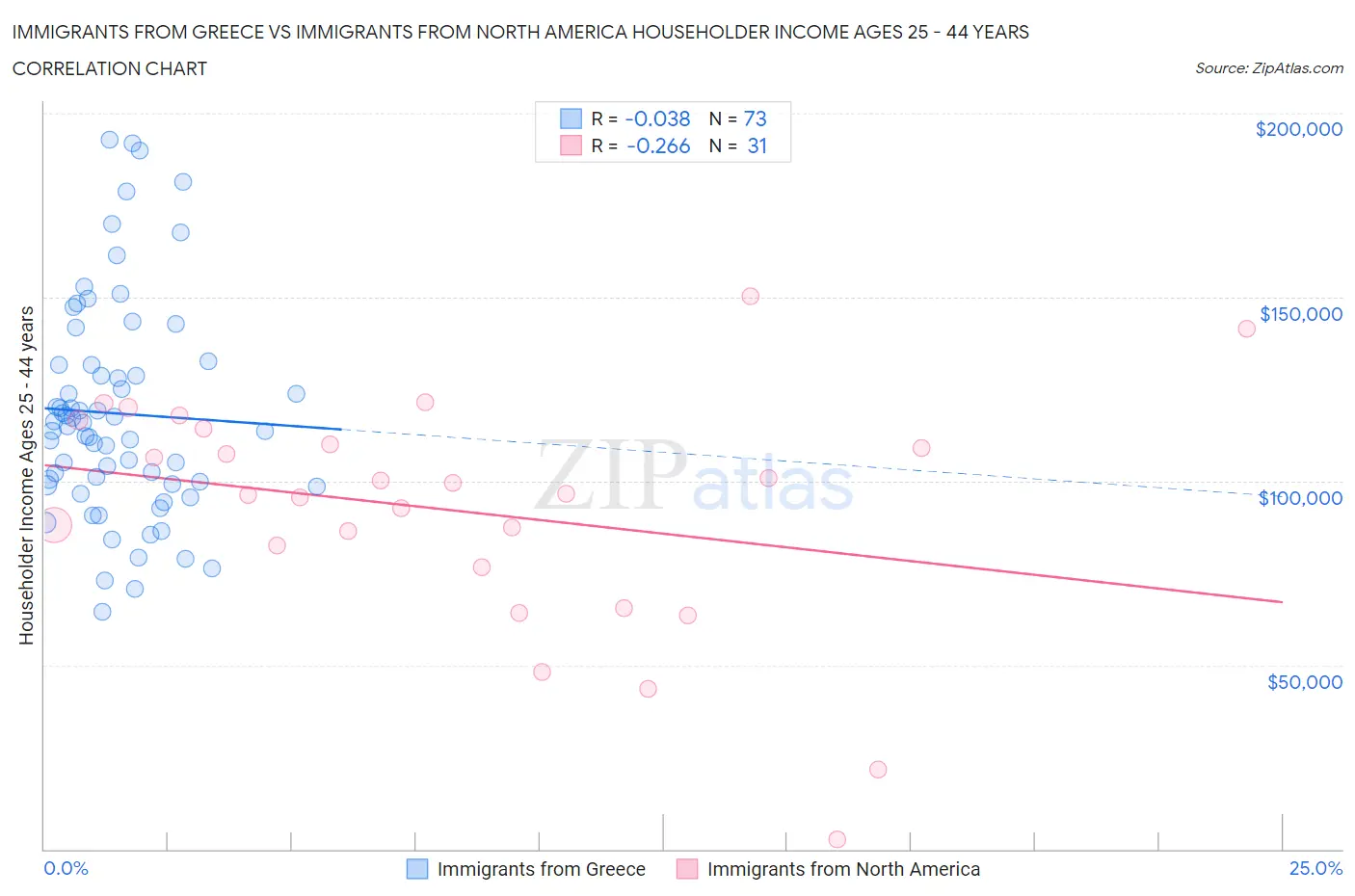 Immigrants from Greece vs Immigrants from North America Householder Income Ages 25 - 44 years