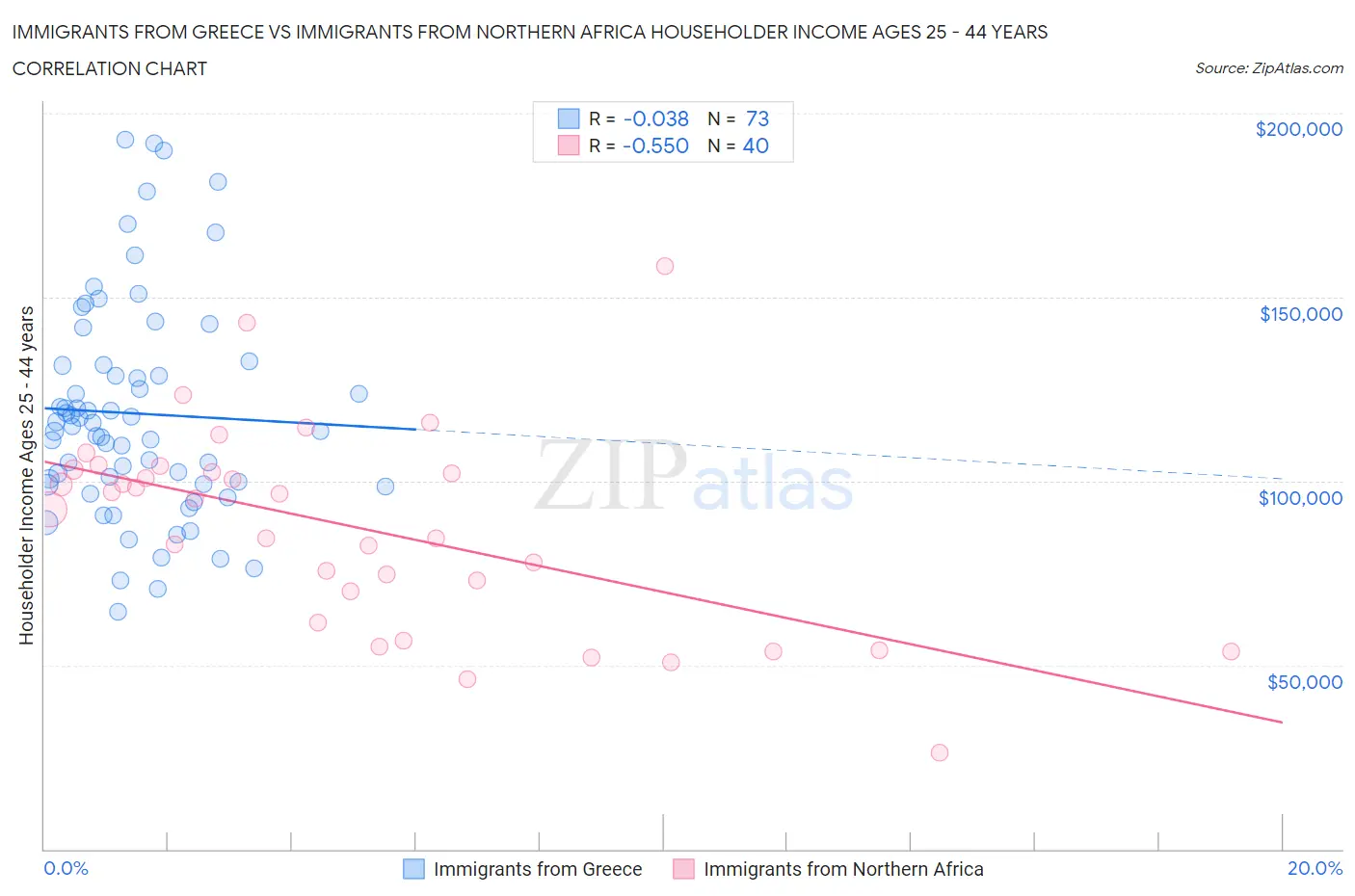 Immigrants from Greece vs Immigrants from Northern Africa Householder Income Ages 25 - 44 years