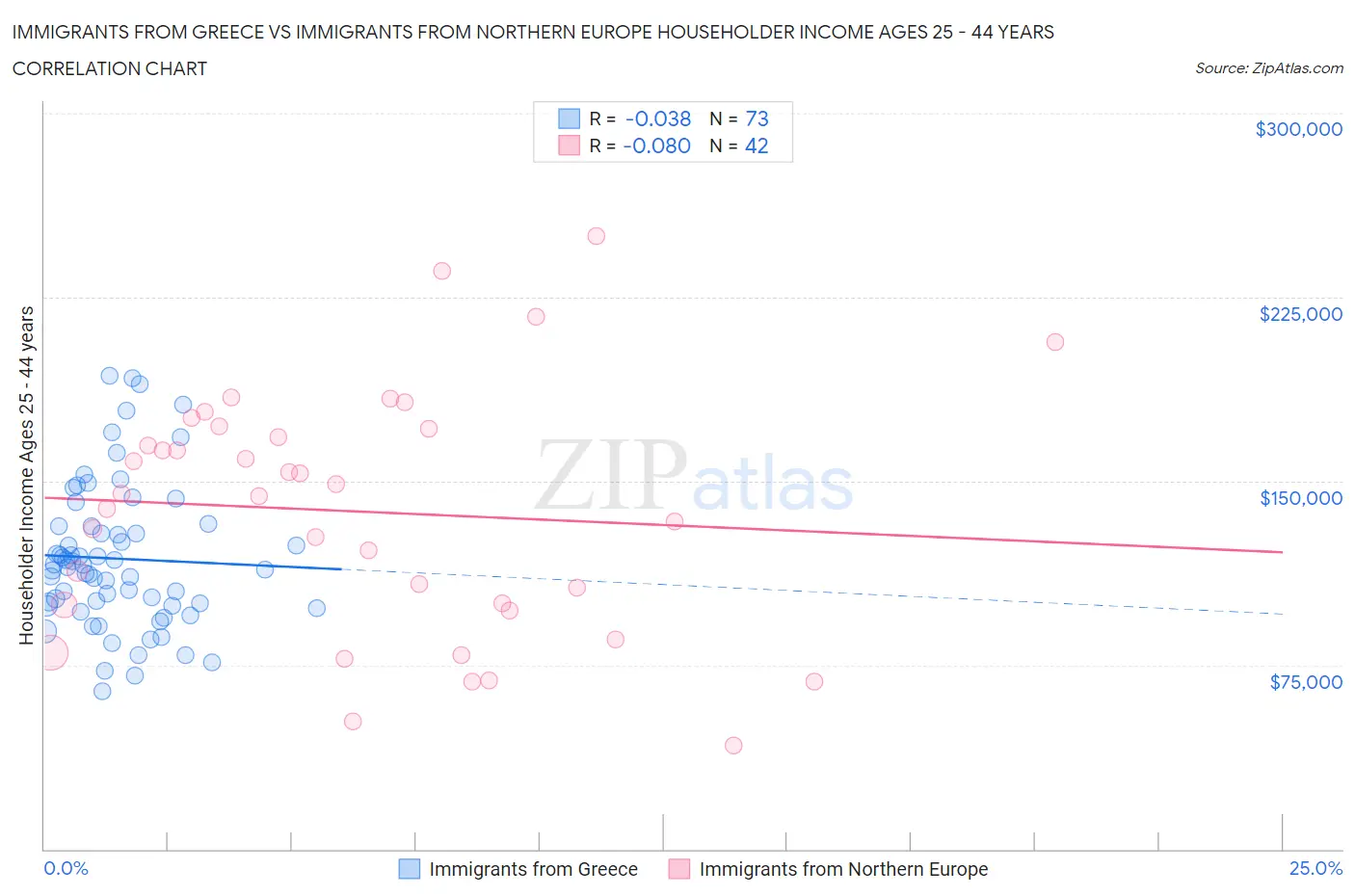 Immigrants from Greece vs Immigrants from Northern Europe Householder Income Ages 25 - 44 years