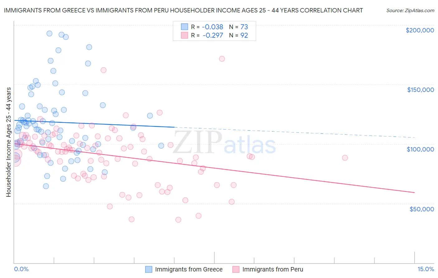 Immigrants from Greece vs Immigrants from Peru Householder Income Ages 25 - 44 years