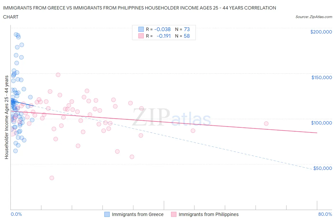 Immigrants from Greece vs Immigrants from Philippines Householder Income Ages 25 - 44 years