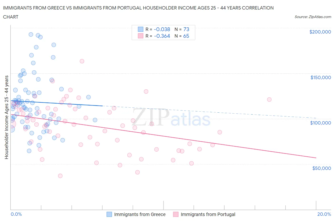 Immigrants from Greece vs Immigrants from Portugal Householder Income Ages 25 - 44 years