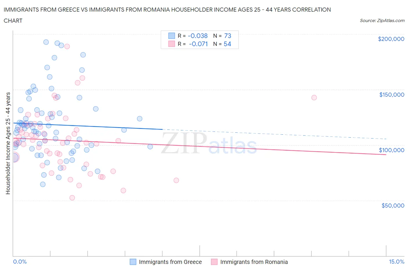 Immigrants from Greece vs Immigrants from Romania Householder Income Ages 25 - 44 years