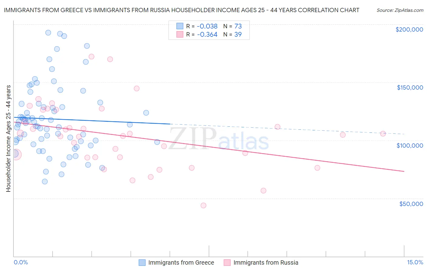 Immigrants from Greece vs Immigrants from Russia Householder Income Ages 25 - 44 years