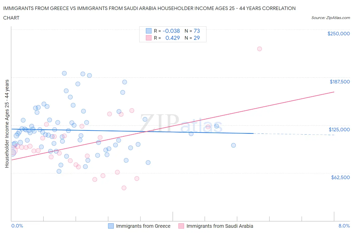 Immigrants from Greece vs Immigrants from Saudi Arabia Householder Income Ages 25 - 44 years