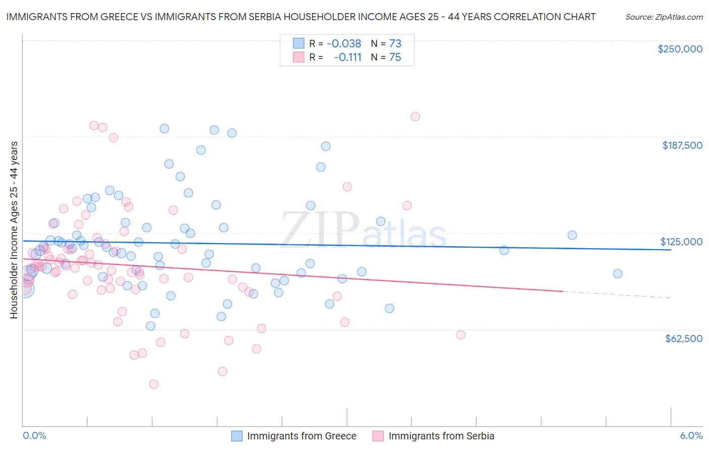 Immigrants from Greece vs Immigrants from Serbia Householder Income Ages 25 - 44 years