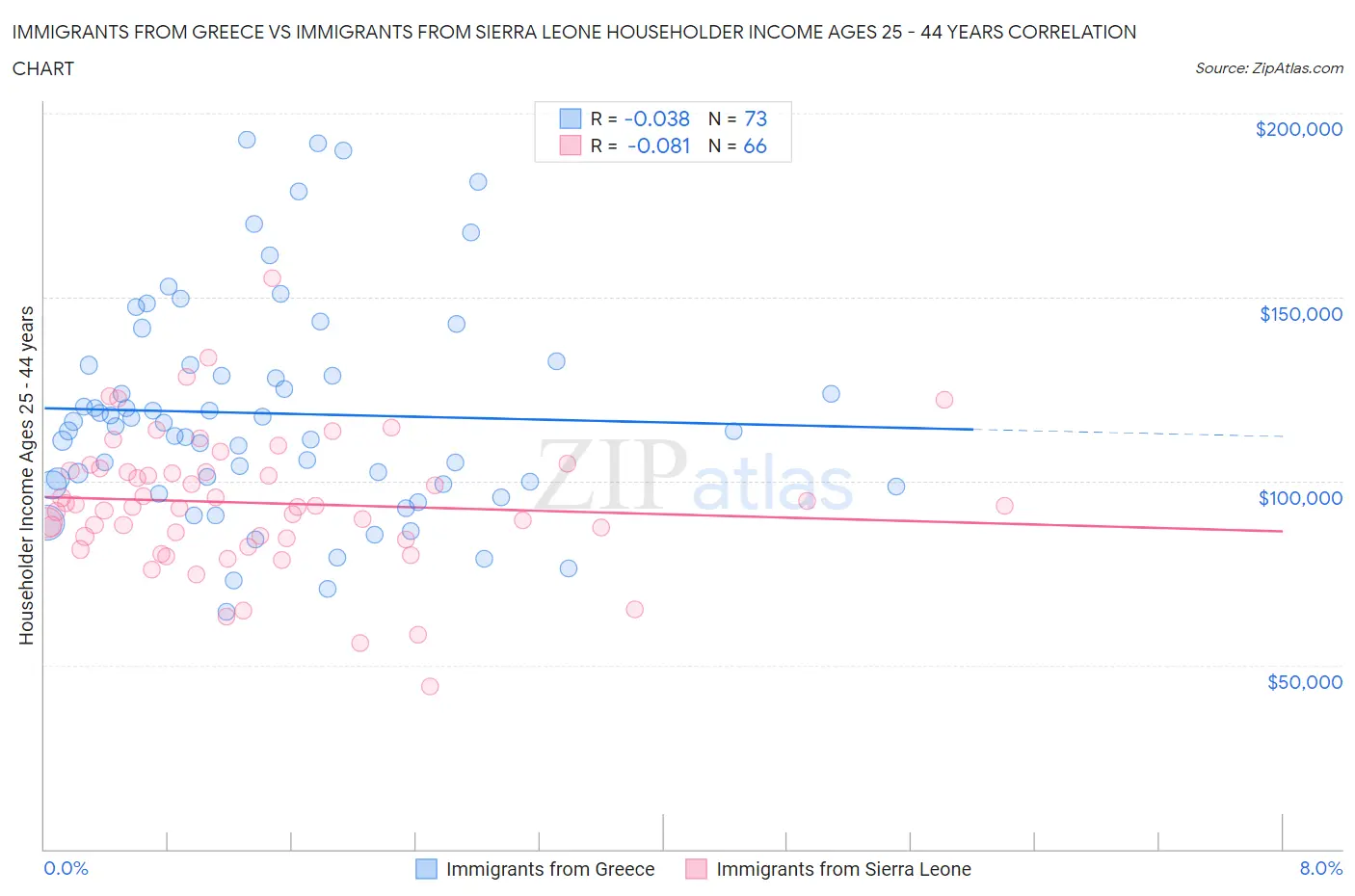 Immigrants from Greece vs Immigrants from Sierra Leone Householder Income Ages 25 - 44 years