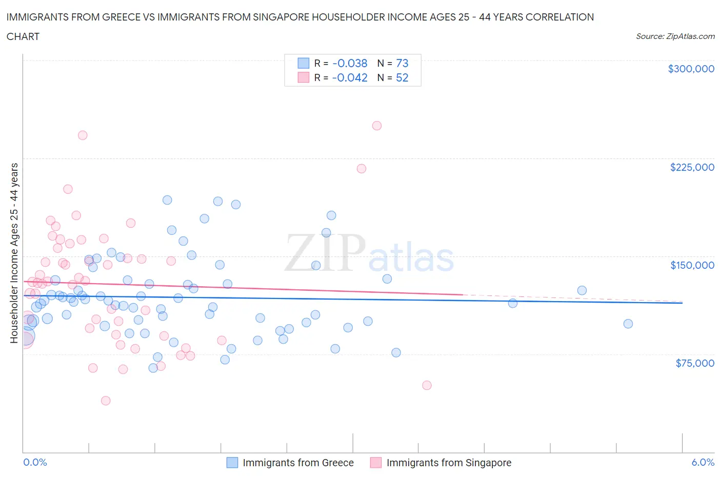 Immigrants from Greece vs Immigrants from Singapore Householder Income Ages 25 - 44 years