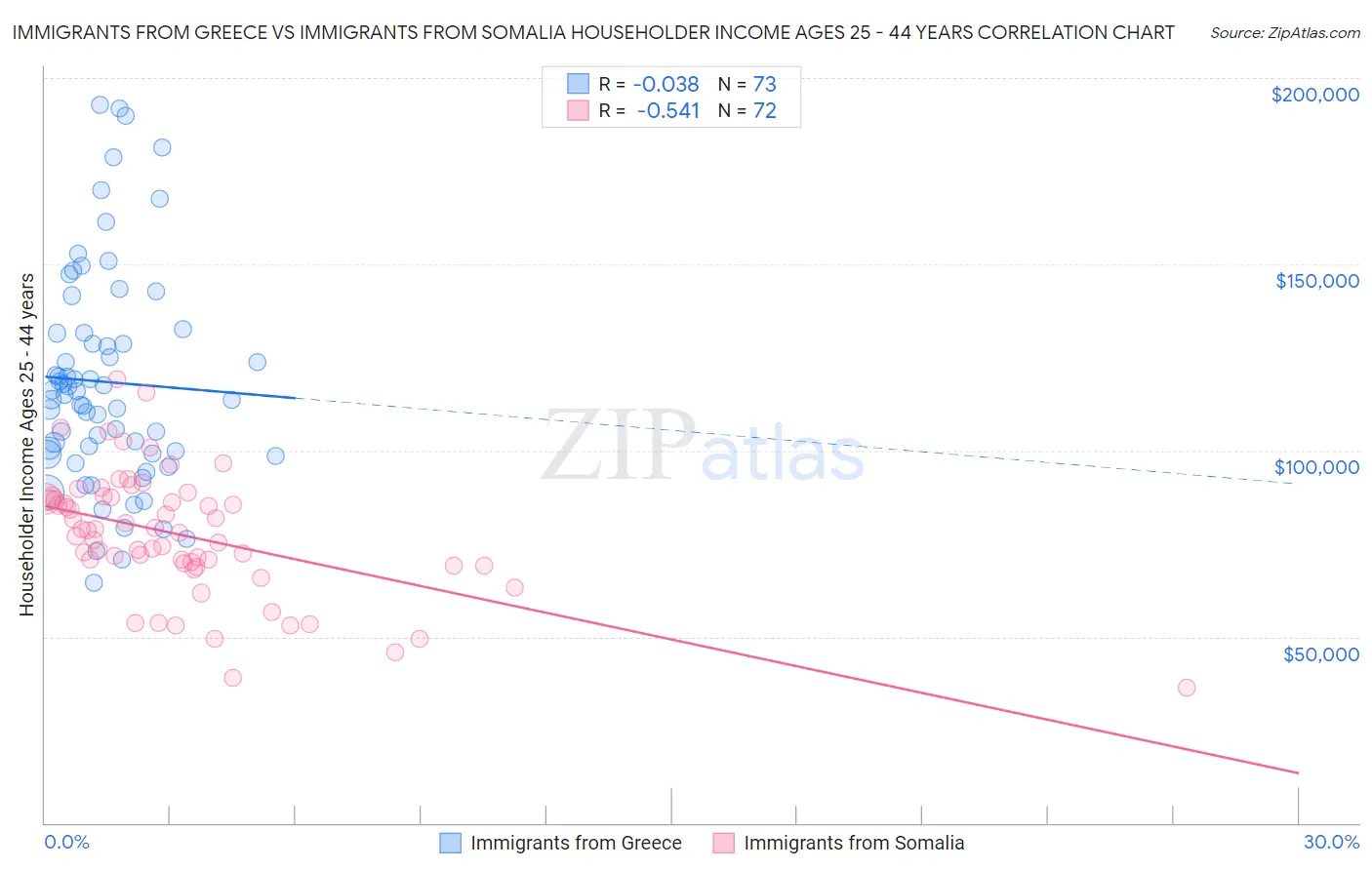 Immigrants from Greece vs Immigrants from Somalia Householder Income Ages 25 - 44 years