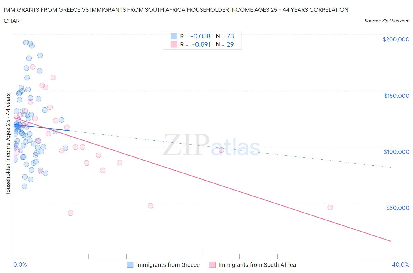 Immigrants from Greece vs Immigrants from South Africa Householder Income Ages 25 - 44 years