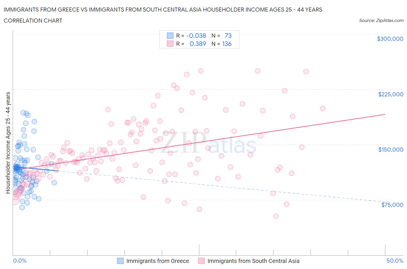 Immigrants from Greece vs Immigrants from South Central Asia Householder Income Ages 25 - 44 years