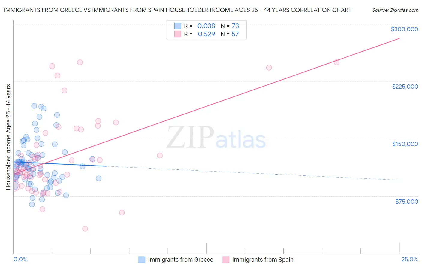 Immigrants from Greece vs Immigrants from Spain Householder Income Ages 25 - 44 years