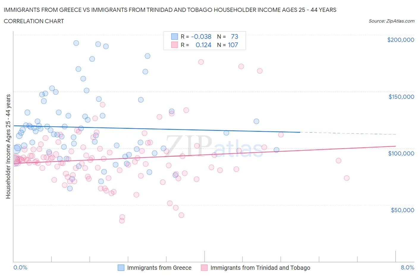 Immigrants from Greece vs Immigrants from Trinidad and Tobago Householder Income Ages 25 - 44 years