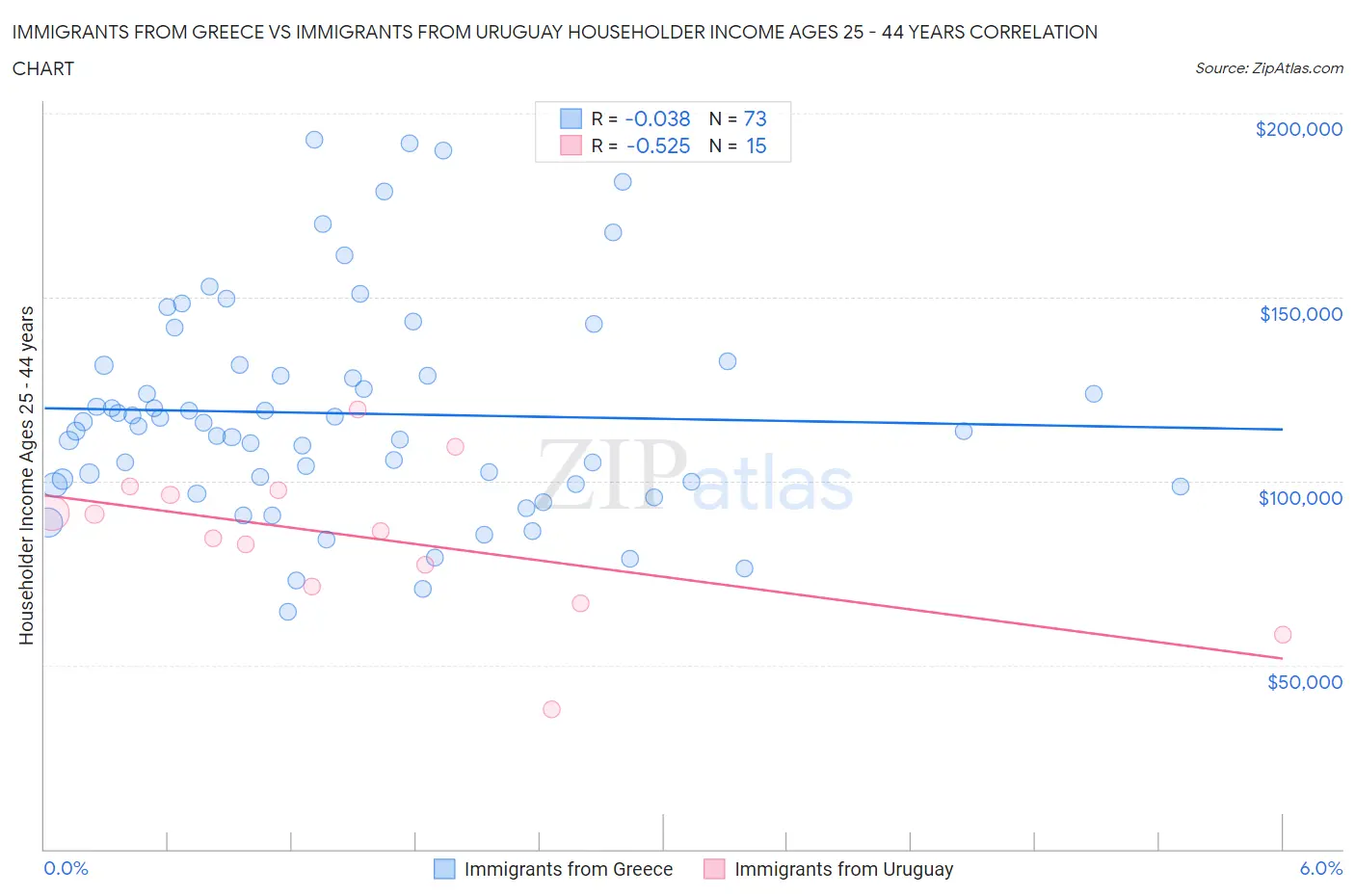 Immigrants from Greece vs Immigrants from Uruguay Householder Income Ages 25 - 44 years