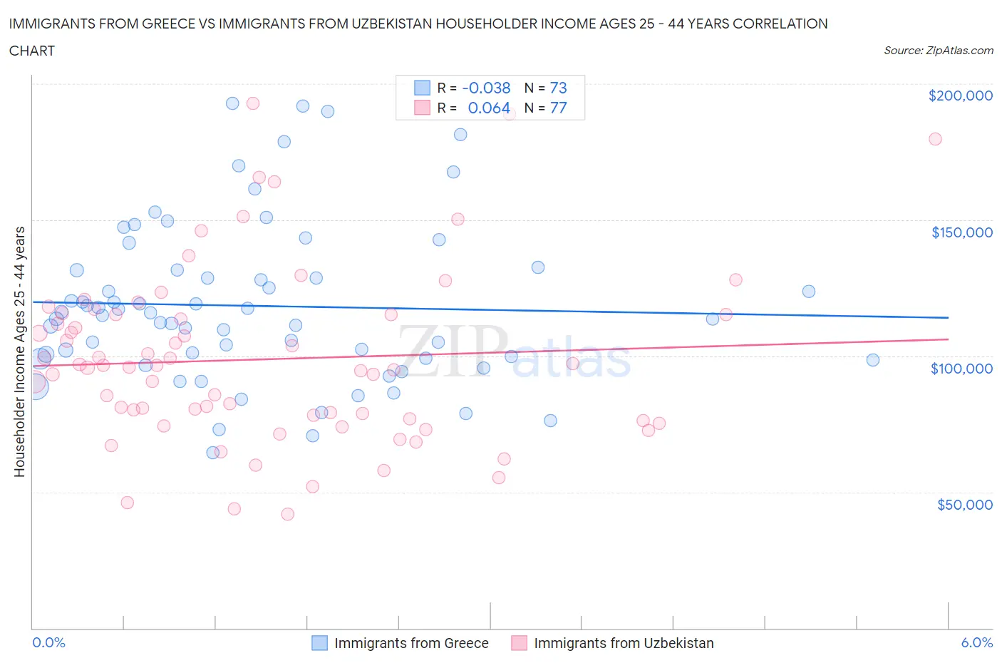 Immigrants from Greece vs Immigrants from Uzbekistan Householder Income Ages 25 - 44 years
