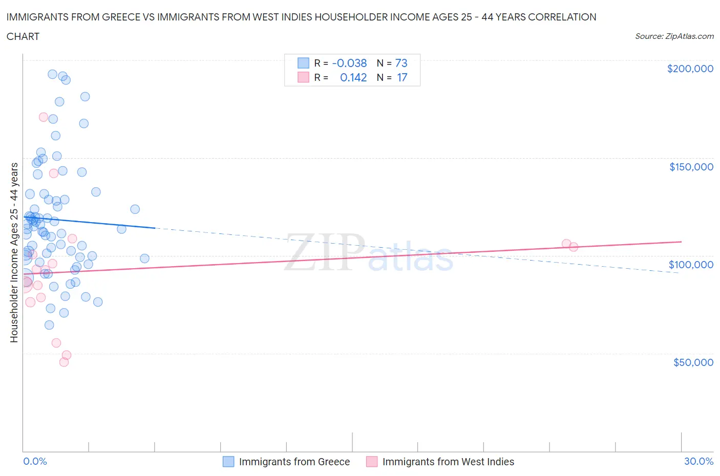 Immigrants from Greece vs Immigrants from West Indies Householder Income Ages 25 - 44 years