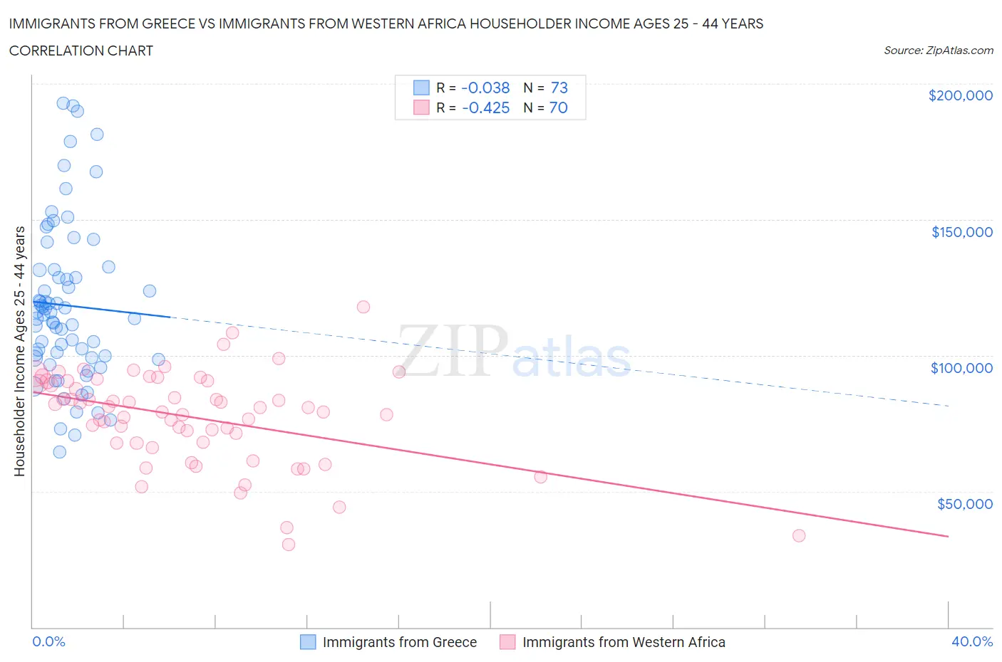 Immigrants from Greece vs Immigrants from Western Africa Householder Income Ages 25 - 44 years