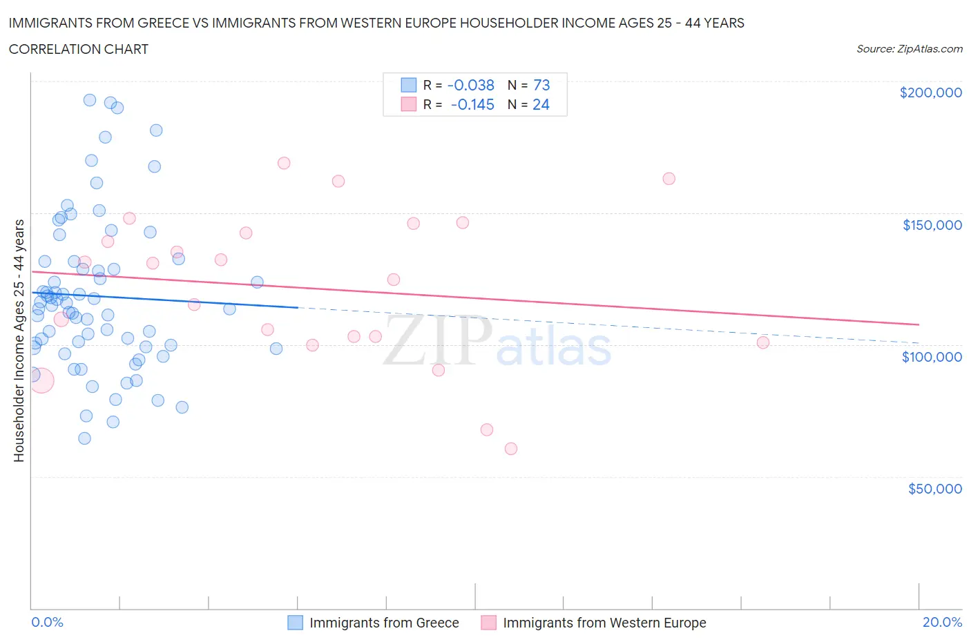 Immigrants from Greece vs Immigrants from Western Europe Householder Income Ages 25 - 44 years