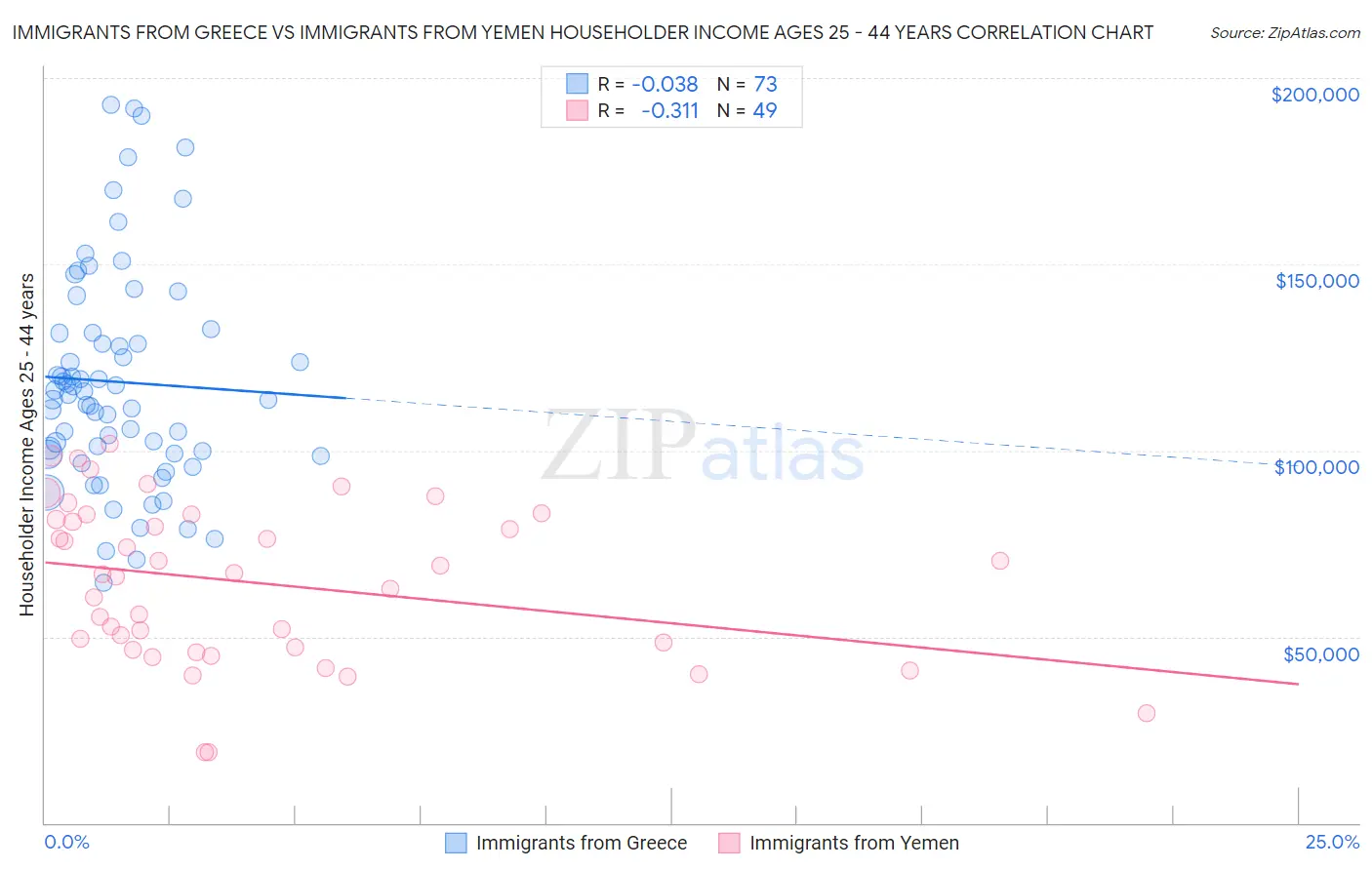 Immigrants from Greece vs Immigrants from Yemen Householder Income Ages 25 - 44 years