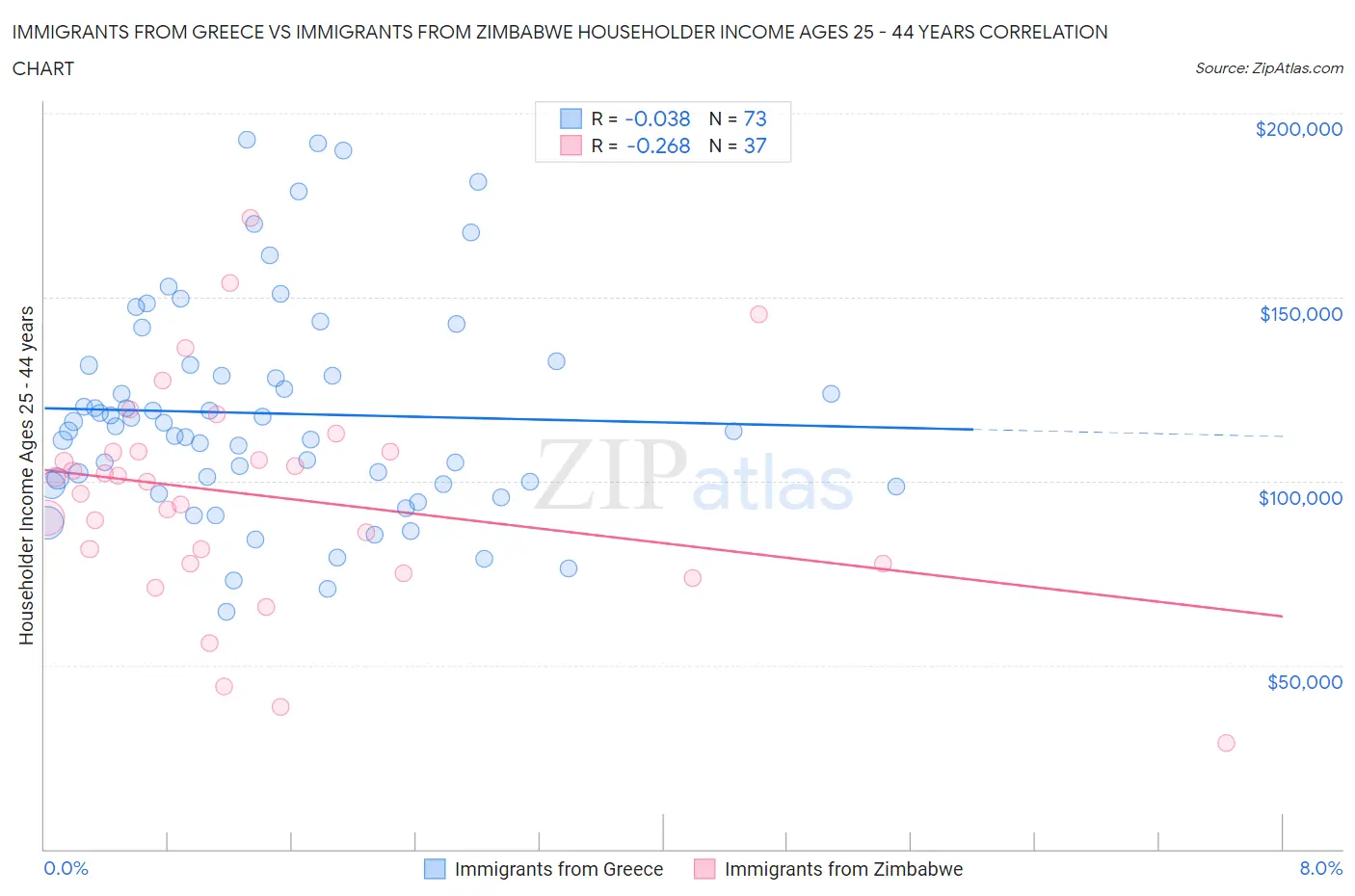 Immigrants from Greece vs Immigrants from Zimbabwe Householder Income Ages 25 - 44 years